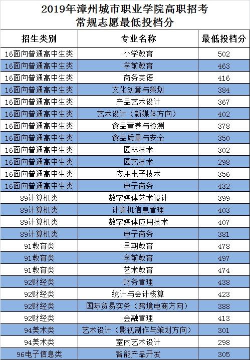 厦门城市职业学院学前教育录取分数线是多少？还有文科要几分才能进这所大学