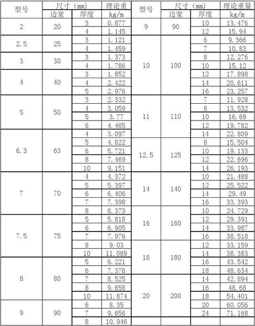 不锈钢角钢理论重量大全和计算公式