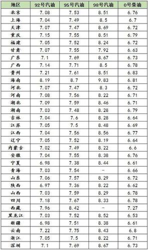 各地柴油价格