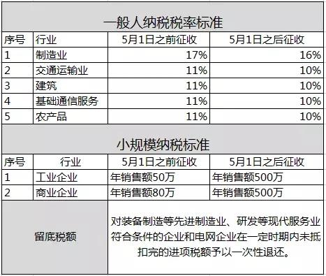 想问下，木耳买卖中的增值税是多少？