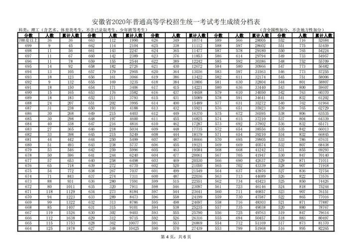 安徽高考总分是多少？