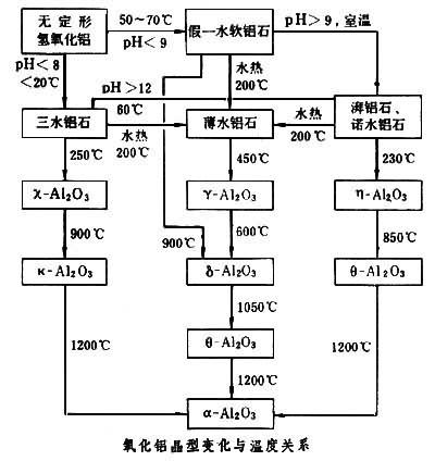氧化铝的分类，像a-Al2O3，是什么标准分的。有什么特点？