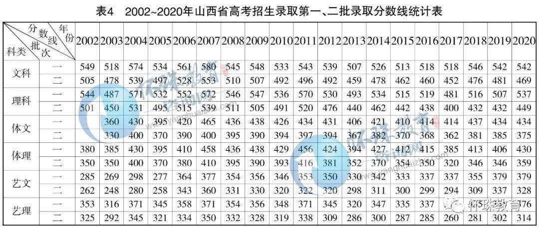 山西高考分数线