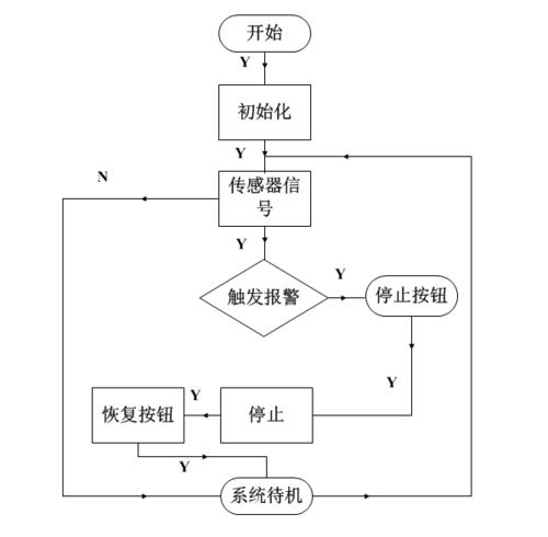 谁可以详细介绍一下单片机的开发流程