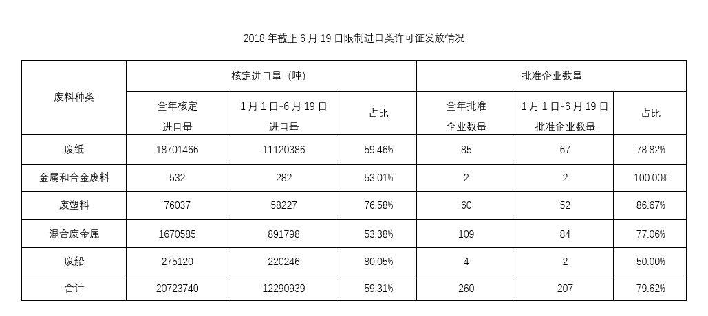 固废进口许可数量大减，是怎么回事？