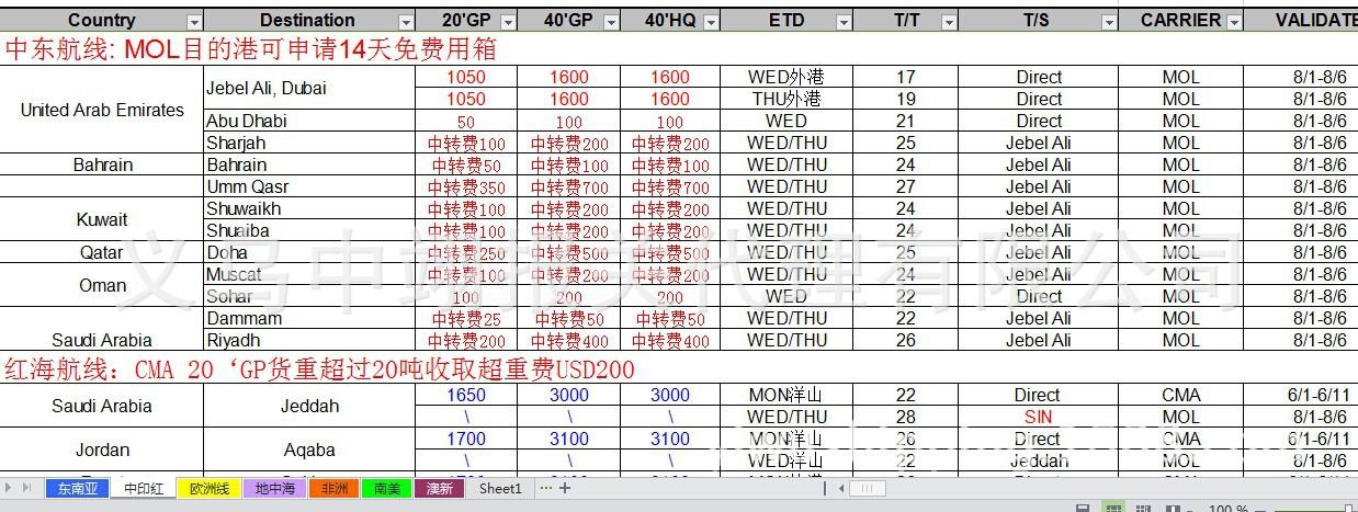 询海运费时要询些什么