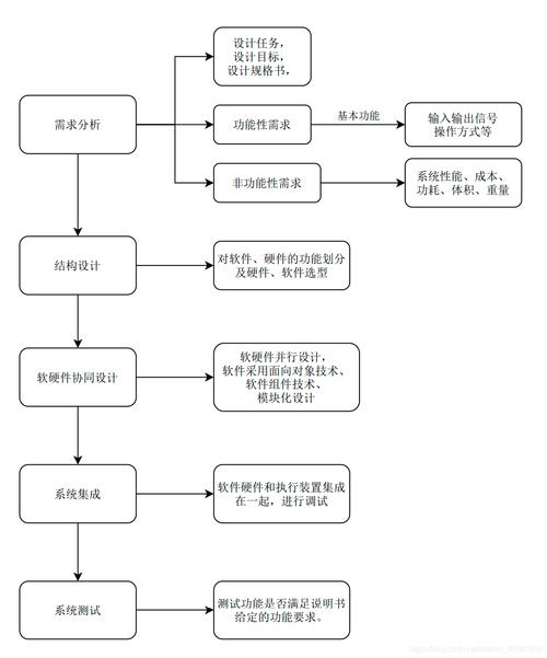 单片机项目的开发流程