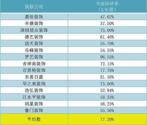 深圳比较出名的装修公司有哪些