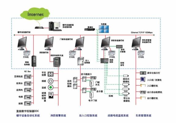北京综合布线都包括那些方面，可以包括门禁系统吗？拜托了各位 谢谢