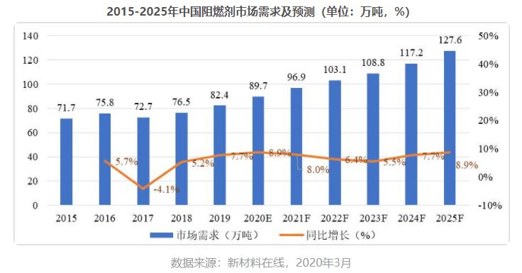 阻燃剂发展趋势和应用