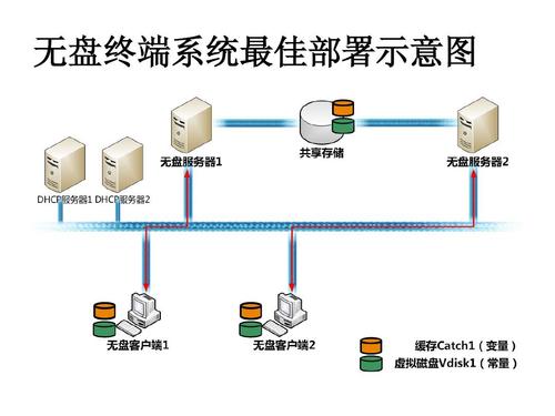 企业无盘系统应如何架设？