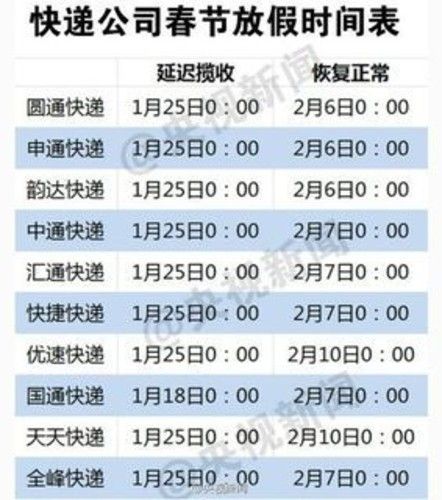 所有快递公司什么时候放假？？