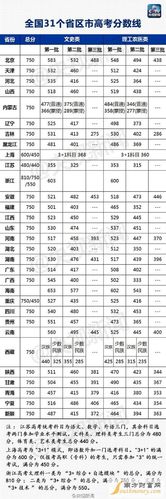 2016年高考各地的录取分数线出来了没有