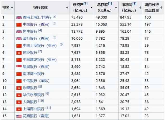 谁知道香港有哪些财务公司，越多越好，二、三线的也要，还有银行。