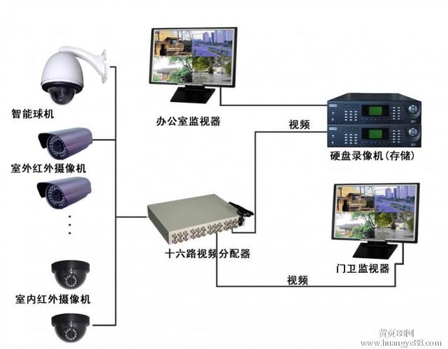 视频监控系统中，防盗报警是如何实现的，具体点。