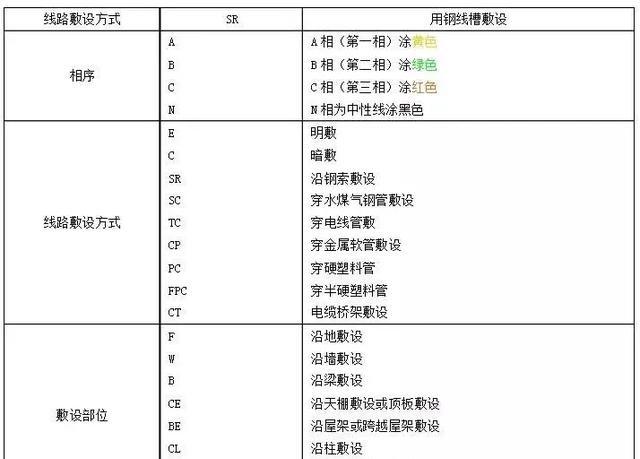 哪位懂得水电安装代号有哪些？要注意哪些方面