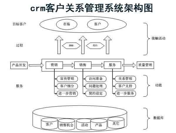 谁知道crm营销管理系统是什么？好用吗？