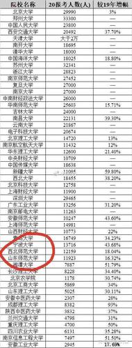 南师大考研会歧视二三本学生吗