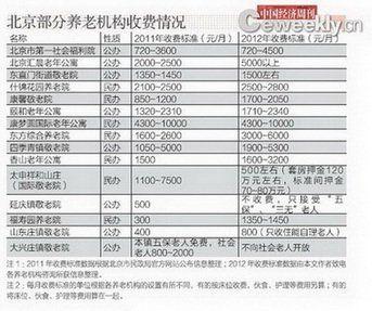 北京养老院现在都什么价格啊？