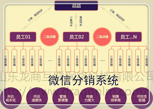 定制微信分销系统怎样布局运营