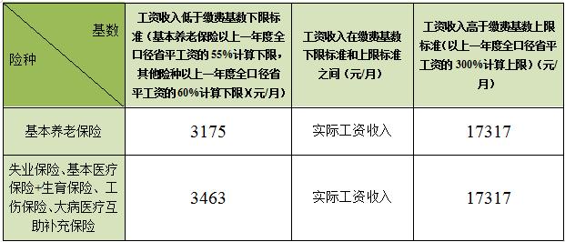 余杭超达食品社保给职工交多少