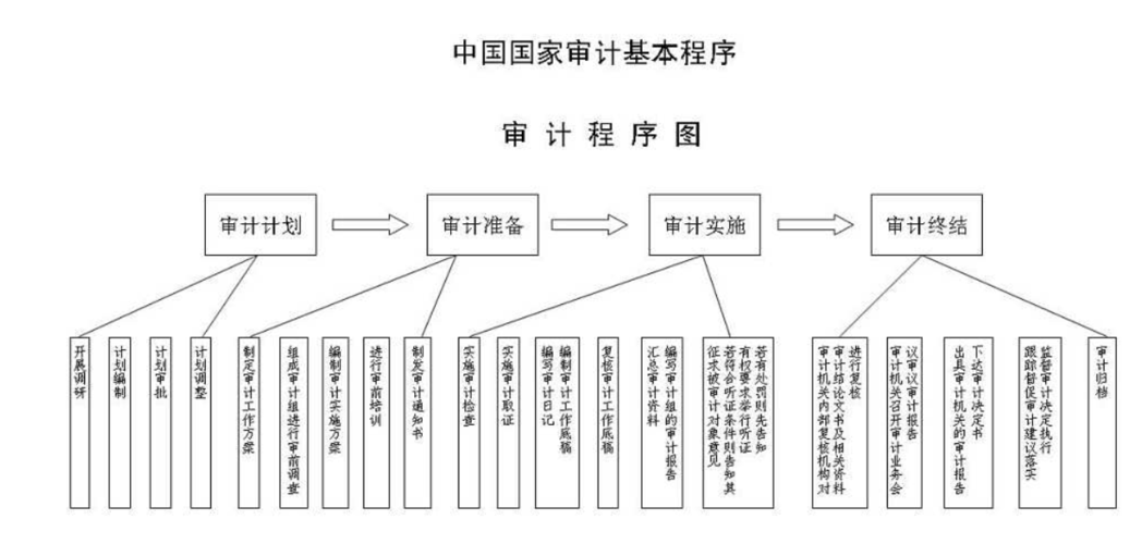 年报审计是什么？办理需哪些程序？