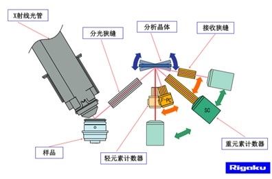 X射线荧光光谱分析