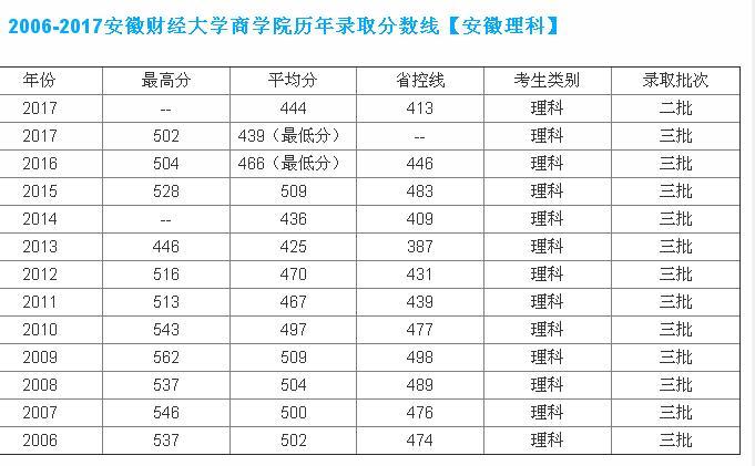安徽财经大学是几本，是一本还是二本