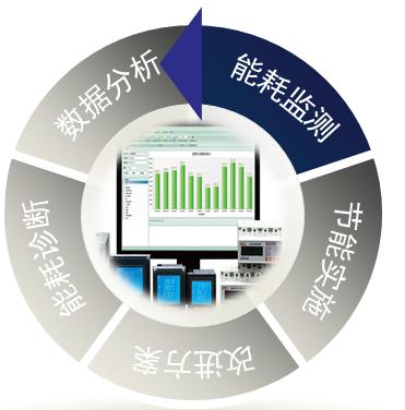 建筑能耗监测系统和建筑能源管理系统有什么区别？