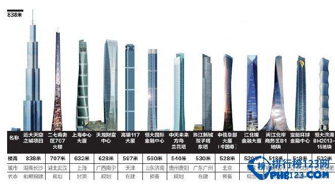 中国第一高楼在哪个城市，总高多少米，多少层(地下室在内)未完成的也算(计划在哪年主体完工)