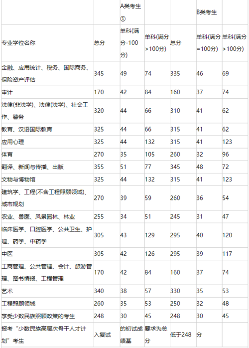 南京师范大学人文地理学历年考研分数线