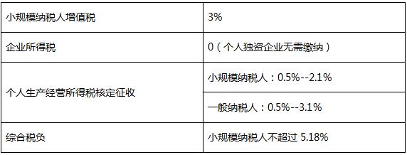 深圳个人独资企业有啥税收政策？您了解多少？合理节税