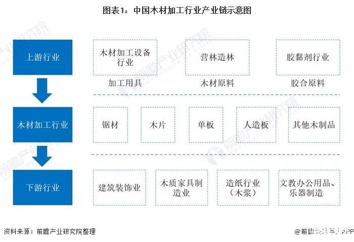 木材市场如何分布？