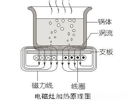 电磁锅工作原理及特点介绍