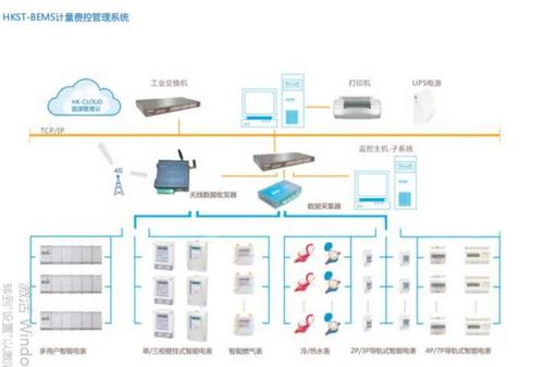 什么是企业电能管理系统