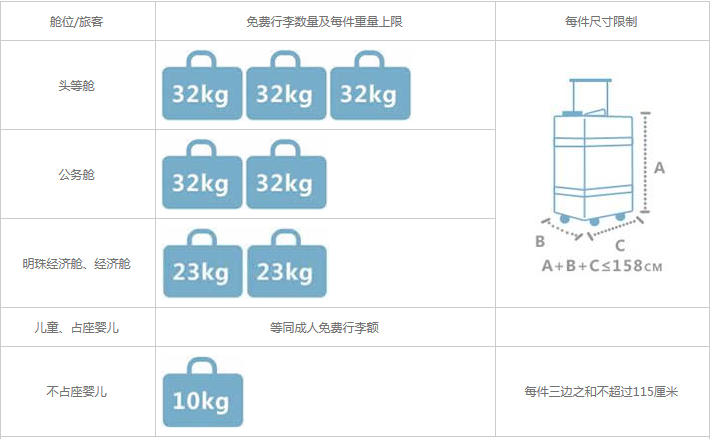 上海航空托运行李限制以及超重费用