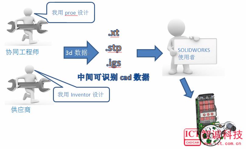 大家有谁用过CAD协同设计系统，有哪些优点？