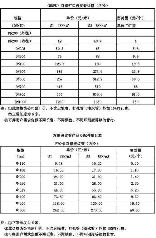 双壁波纹管规格型号表是什么？