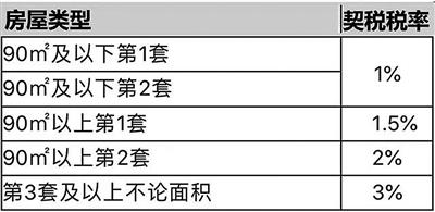 陕西省杨凌区房产证税率价格？