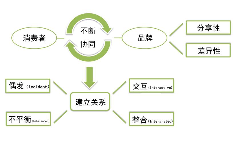 协同设计的概述