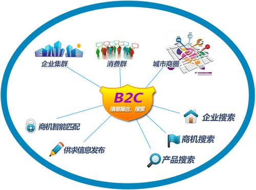 B2C是什么意思