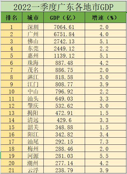 深圳GDP超越广州了吗？