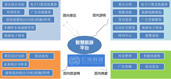智慧景区总体框架的三大平台有哪些