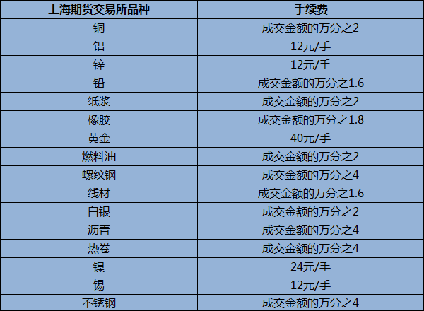 贵盛宝原油手续费是多少？