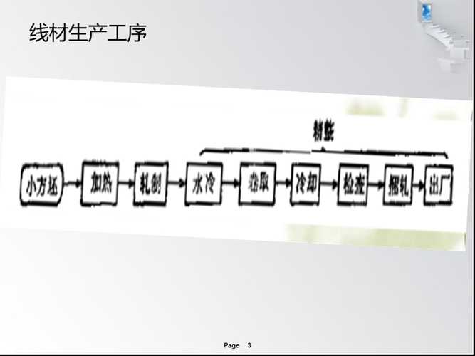 线材厂有那些生产工序？