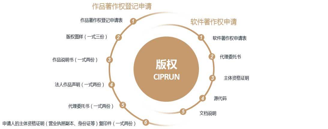 版权登记去那里办 版权登记在哪申请 怎样的流程