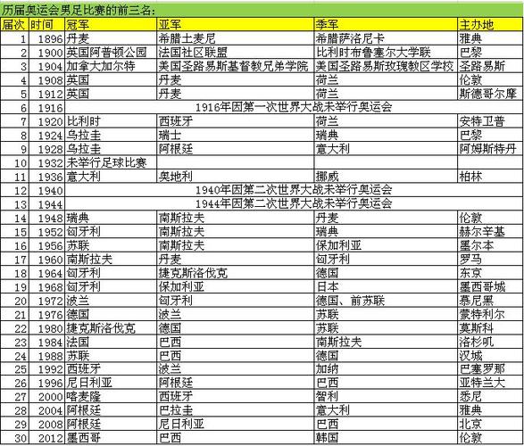 历届奥运会的足球冠军有哪些？
