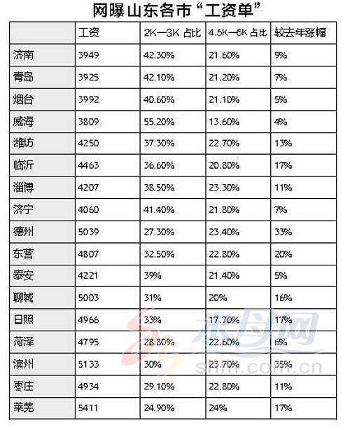 烟台会计工资一般多少