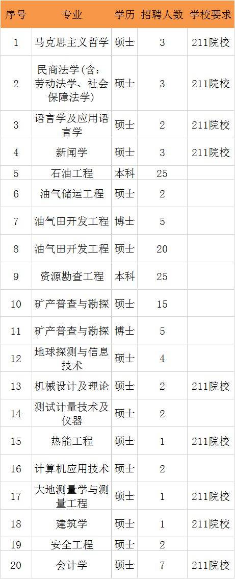 大庆油田招工要求是什么