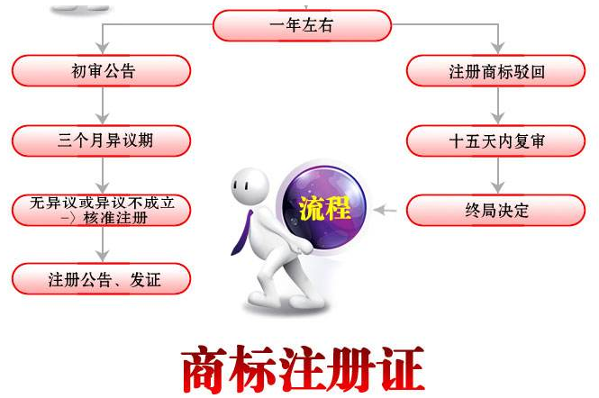 广州商标注册程序是怎样的